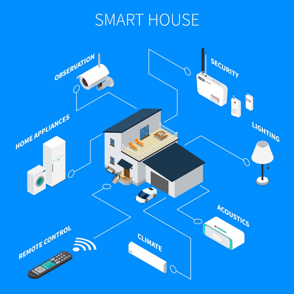 Infografik zeigt vernetztes Smart Home mit Geräten aus Bereichen wie Sicherheit, Licht, Klima und Unterhaltung.