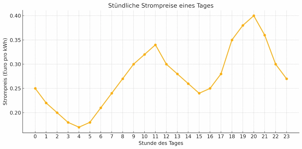 Liniendiagramm zeigt stündliche Strompreise eines Tages mit Tiefpunkten in der Nacht und Mittagszeit sowie Spitzen am Abend – ideal zur Analyse von Dynamischen Stromtarifen 2025